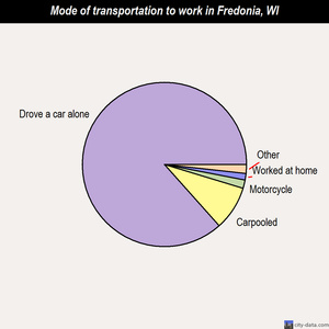 Fredonia mode of transportation to work chart