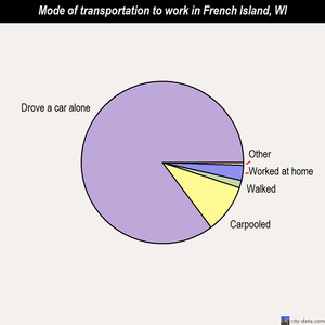 French Island mode of transportation to work chart