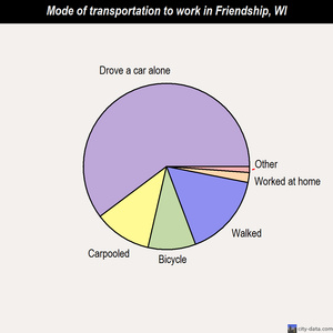 Friendship mode of transportation to work chart