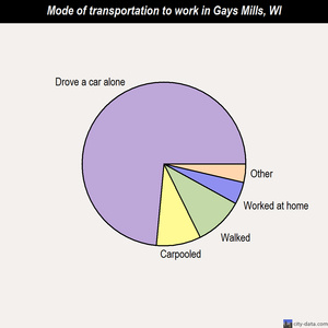 Gays Mills mode of transportation to work chart