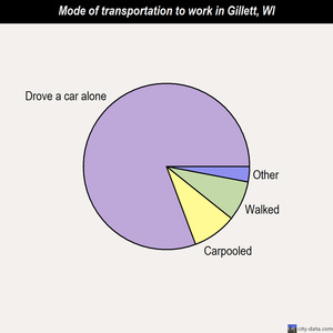 Gillett mode of transportation to work chart