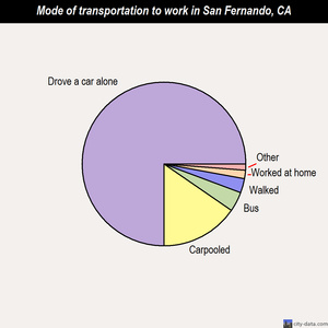 San Fernando mode of transportation to work chart