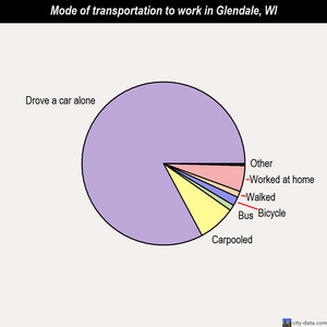 Glendale mode of transportation to work chart