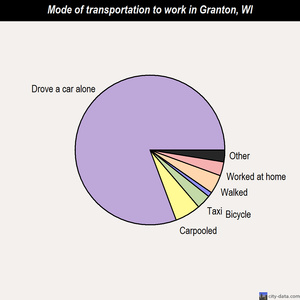 Granton mode of transportation to work chart