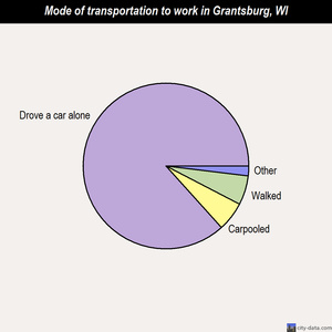 Grantsburg mode of transportation to work chart
