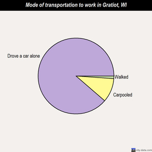 Gratiot mode of transportation to work chart