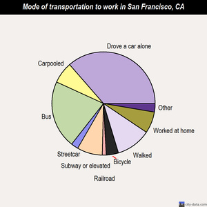 San Francisco mode of transportation to work chart