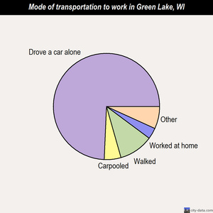 Green Lake mode of transportation to work chart