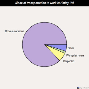 Hatley mode of transportation to work chart