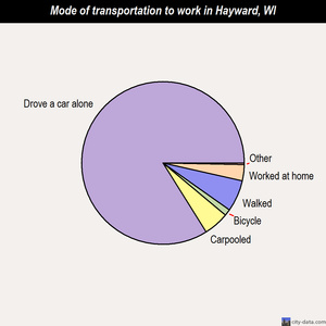 Hayward mode of transportation to work chart
