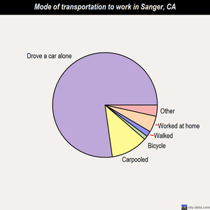 Sanger mode of transportation to work chart