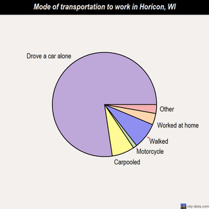 Horicon mode of transportation to work chart