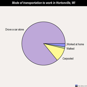 Hortonville mode of transportation to work chart