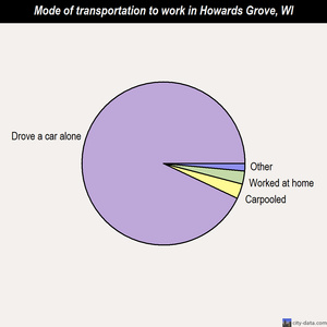 Howards Grove mode of transportation to work chart