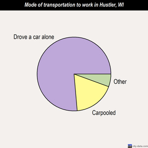 Hustler mode of transportation to work chart
