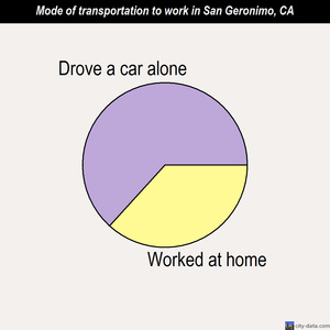 San Geronimo mode of transportation to work chart