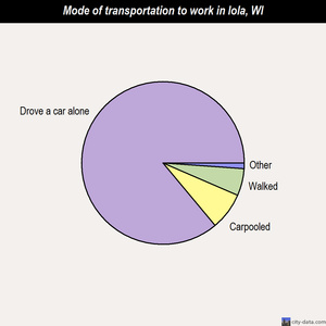 Iola mode of transportation to work chart