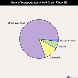 Iron Ridge mode of transportation to work chart