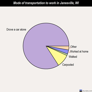 Janesville mode of transportation to work chart