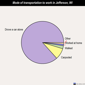 Jefferson mode of transportation to work chart
