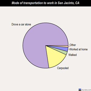 San Jacinto mode of transportation to work chart