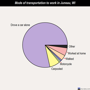 Juneau mode of transportation to work chart