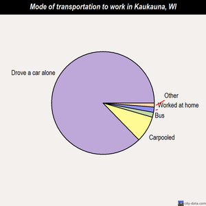 Kaukauna mode of transportation to work chart