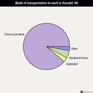 Kendall mode of transportation to work chart
