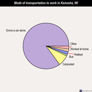 Kenosha mode of transportation to work chart