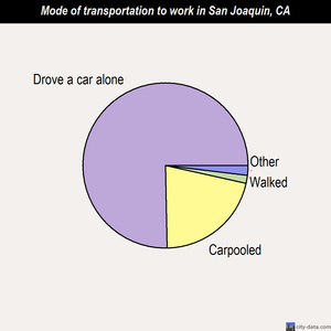 San Joaquin mode of transportation to work chart