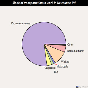 Kewaunee mode of transportation to work chart