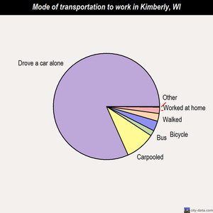Kimberly mode of transportation to work chart