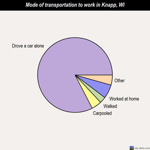 Knapp mode of transportation to work chart