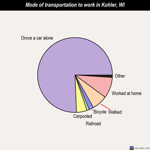 Kohler mode of transportation to work chart