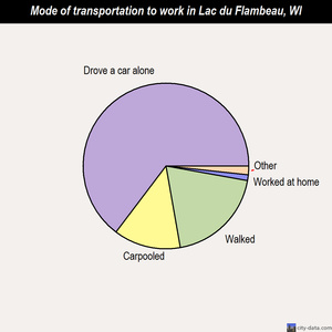 Lac du Flambeau mode of transportation to work chart