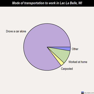 Lac La Belle mode of transportation to work chart