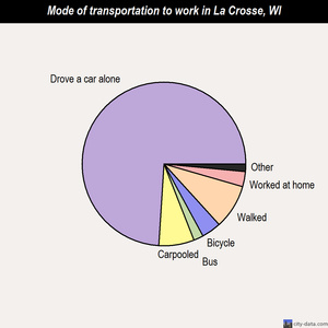 La Crosse mode of transportation to work chart