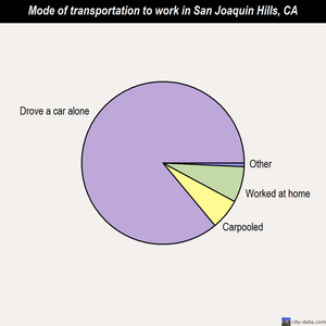 San Joaquin Hills mode of transportation to work chart