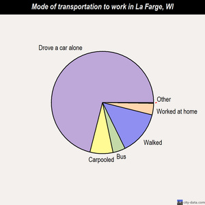 La Farge mode of transportation to work chart