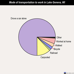 Lake Geneva mode of transportation to work chart