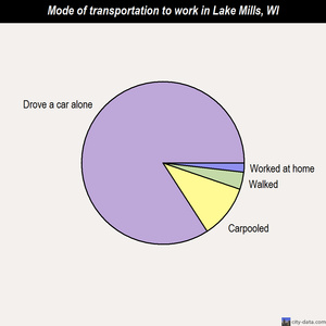 Lake Mills mode of transportation to work chart