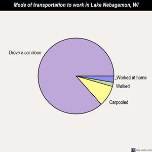 Lake Nebagamon mode of transportation to work chart