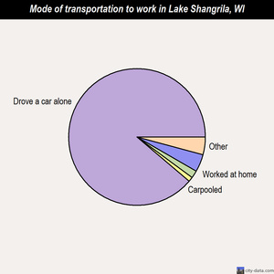 Lake Shangrila mode of transportation to work chart