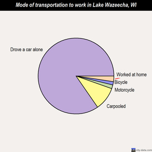 Lake Wazeecha mode of transportation to work chart