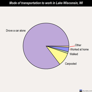 Lake Wisconsin mode of transportation to work chart