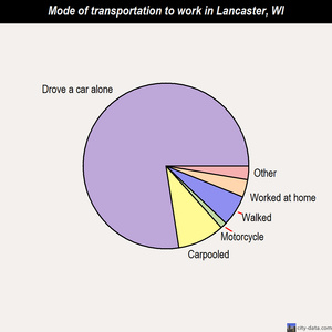 Lancaster mode of transportation to work chart