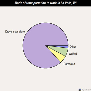La Valle mode of transportation to work chart