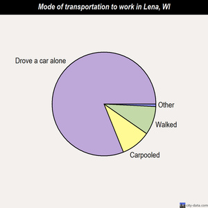 Lena mode of transportation to work chart