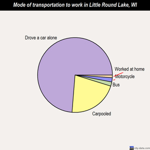 Little Round Lake mode of transportation to work chart