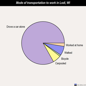 Lodi mode of transportation to work chart